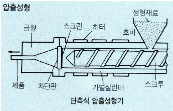 단축식 압출 성형기의 구조도