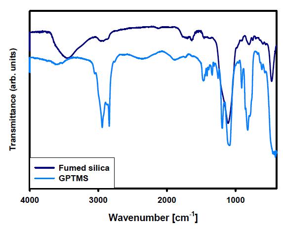 Fumed silica와 GPTMS의 FT-IR Spectrum