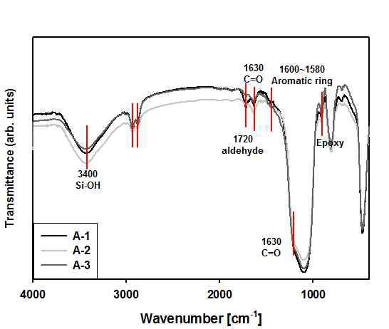 Sample GSA-1, 2, 3의 FT-IR 스펙트럼