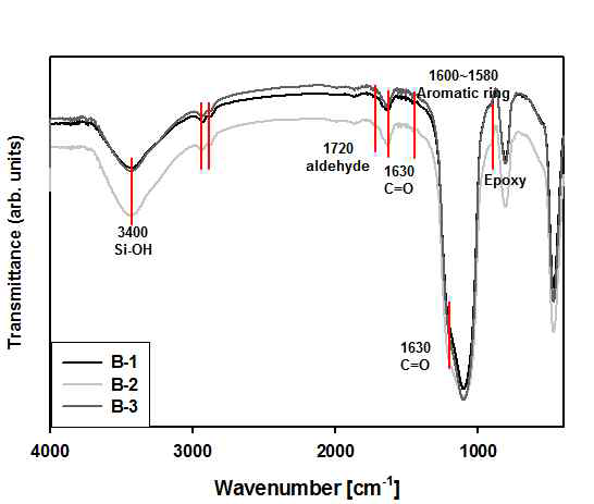 Sample GSB-1, 2, 3의 FT-IR 스펙트럼