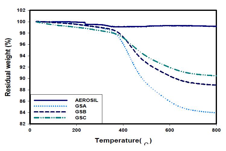 Fumed silica와 Grafted silica의 TGA 그래프
