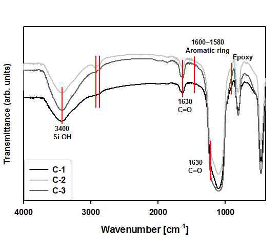 Sample GSC-1, 2, 3의 FT-IR스펙트럼