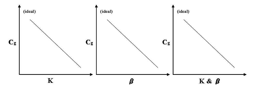 Cg(concentration of analyte n gas phase) corresponding to partition coefficient(K), phase ratio(ß) and partition coefficient & phase ratio.