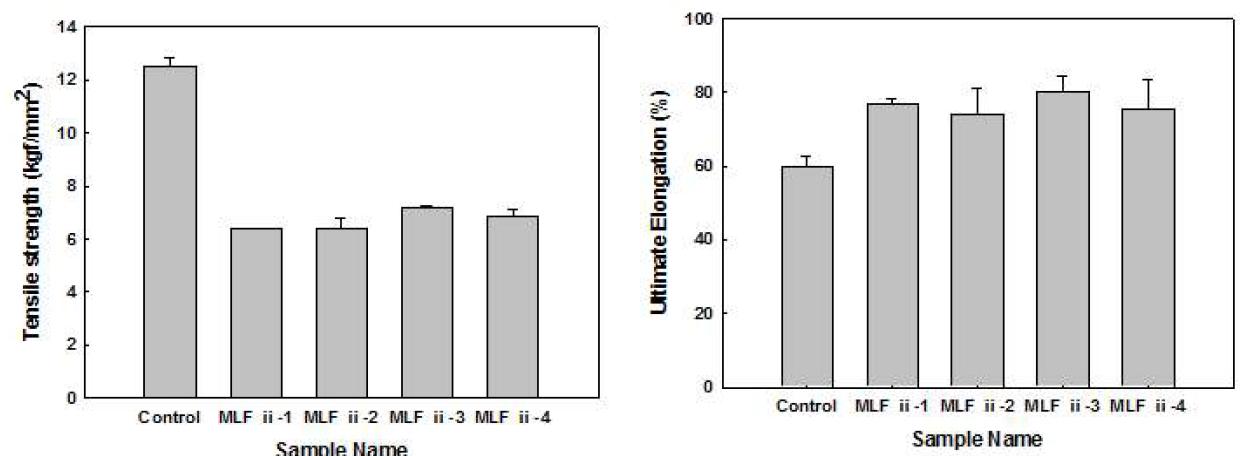 제조된 다층필름의 Tensile strength와 Ultimate Elongation
