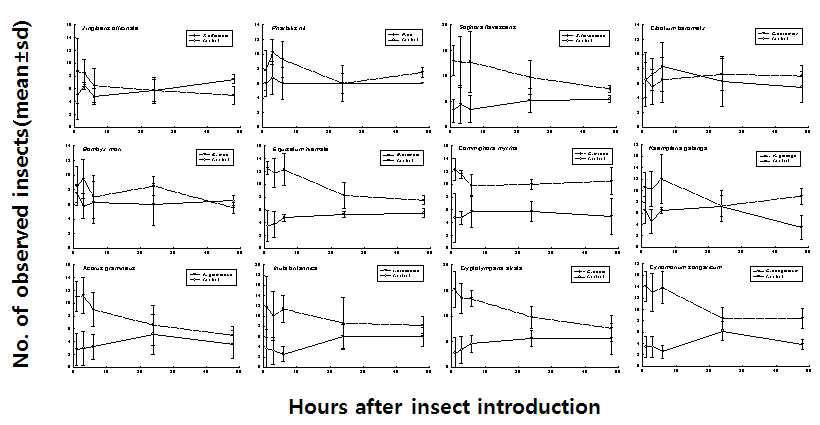 Changes of densities (mean±SD) of Plodia interpunctella larvae in each medicinal plant extract treatment and non treatment