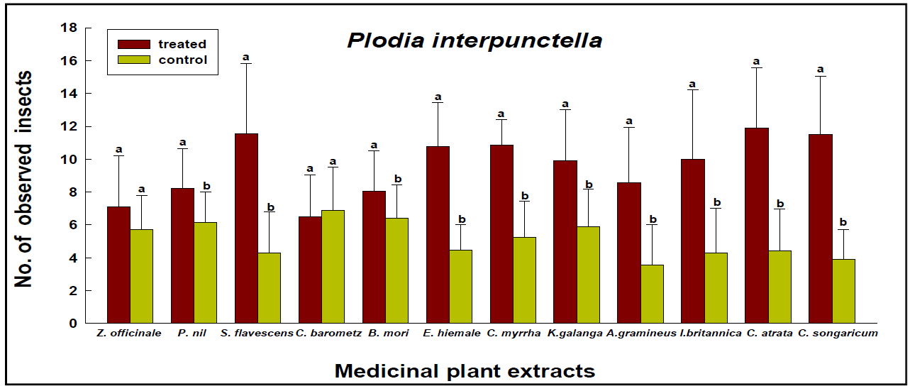 Densities (mean±SD) of Plodia interpunctella larvae in each medicinal plant extract treatment and non treatment. Different letters above standard deviation bars in each treatment indicate significant difference