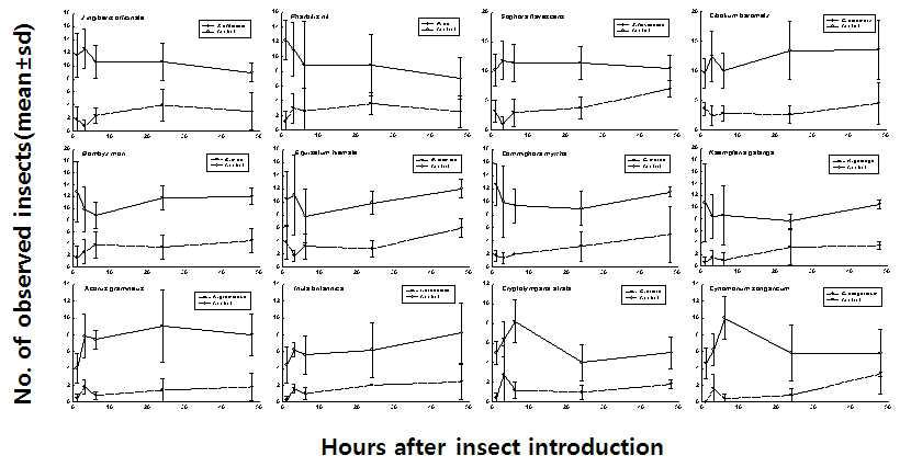 Changes of densities (mean±SD) of Sitophilus zeamais adults in each medicinal plant extract treatment and non treatment