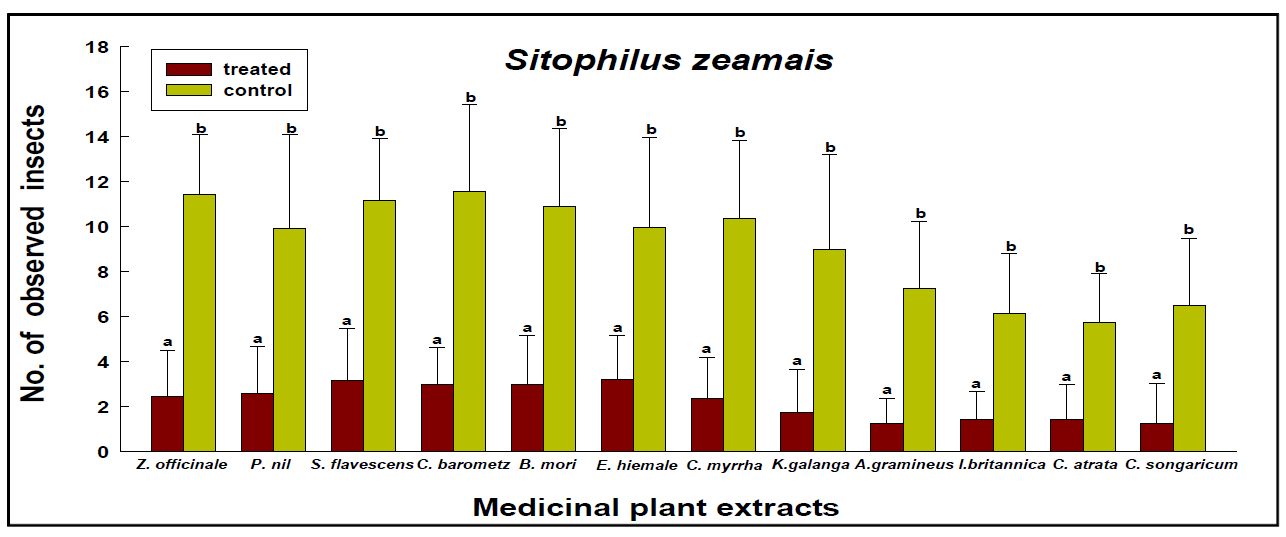 Densities (mean±SD) of Sitophilus zeamais adults in each medicinal plant extract treatment and non treatment. Different letters above standard deviation bars in each treatment indicate significant difference