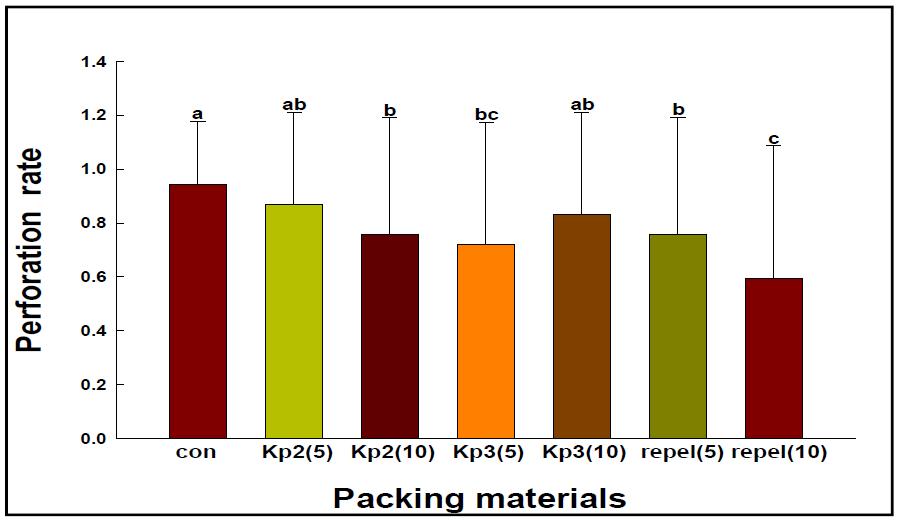 각 포장소재 간 화랑곡나방 유충 천공률 비교
