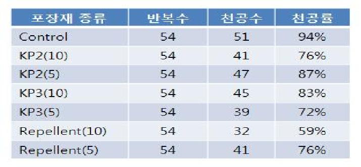 기피물질 처리 각 포장소재에서의 화랑곡나방 유충 천공률