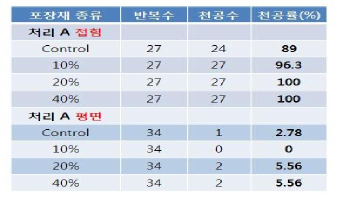 기피물질처리각포장소재에서의화랑곡나방유충의시간별누적천공률