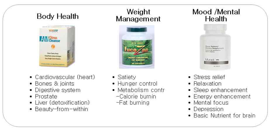 세계 건강기능식품 출시의 3대 트렌드