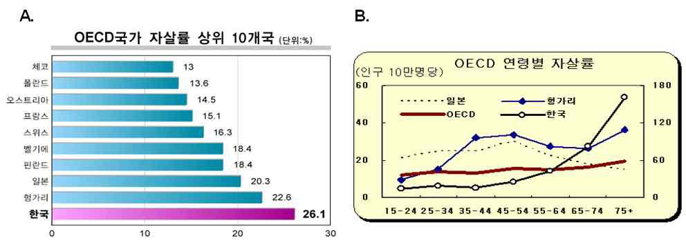 OECD국가 자살률 추세, (A) OECD국가 자살률 상위10개국, (B) OECD 연령별 자살률(WHO, 2008)