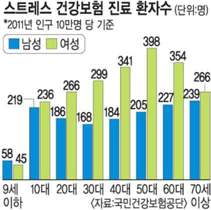 인구 10만명당 스트레스로 인한 건강보험 진료환자 수 (2011년)