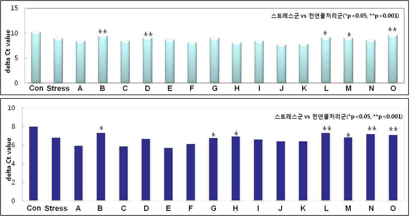 The effects of various herbal extracts on the alteration of stress-related mRNA using real-time PCR. *P < 0.05 versus stress group.