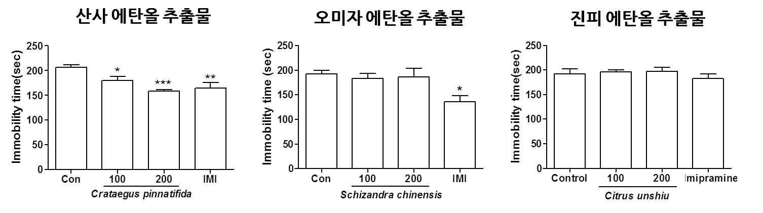 The effects of various herbal extracts in the forced swimming test in mice.