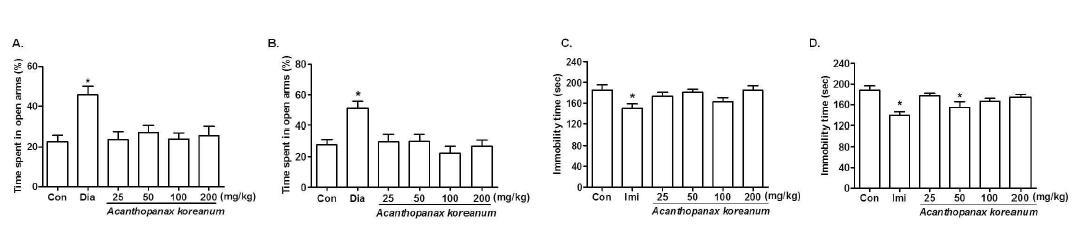 The effects of acute (A, C) or chronic (B, D) administration of Acanthopanax koreanum in the elevated plus maze test (A, B) and forced swimming test (C, D) in normal naive mice