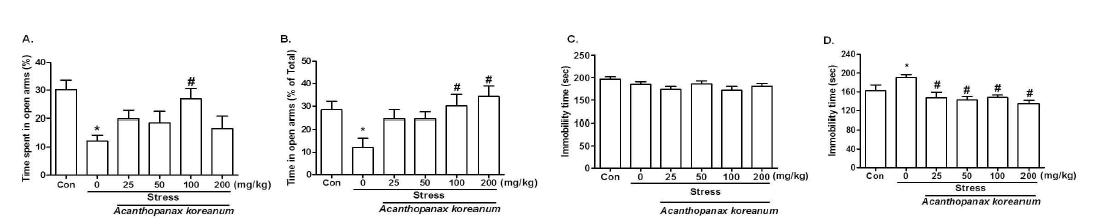 The effects of acute (A, C) or chronic (B, D) administration of Acanthopanax koreanum in the elevated plus maze test (A, B) and forced swimming test (C, D) in stress mice model