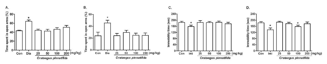 The effects of acute (A, C) or chronic (B, D) administration of Crataegus pinnatifida in the elevated plus maze test (A, B) and forced swimming test (C, D) in normal naive mice