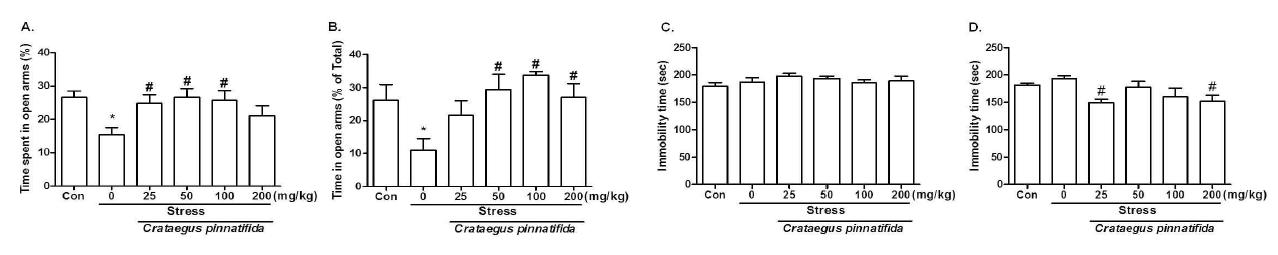 The effects of acute (A, C) or chronic (B, D) administration of Crataegus pinnatifida in the elevated plus maze test (A, B) and forced swimming test (C, D) in stress mice model