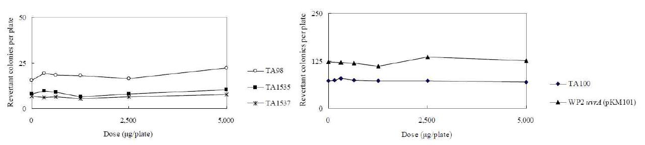 Dose-response Curve in the absence of Metabolic Activation (TA98, TA1535, TA1537, TA100, WP2uvrA(pKM101)