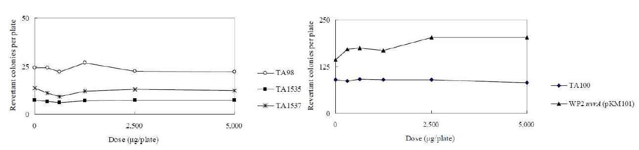 Dose-response Curve in the Presence of Metabolic Activation (TA98, TA1535, TA1537, TA100, WP2uvrA(pKM101)