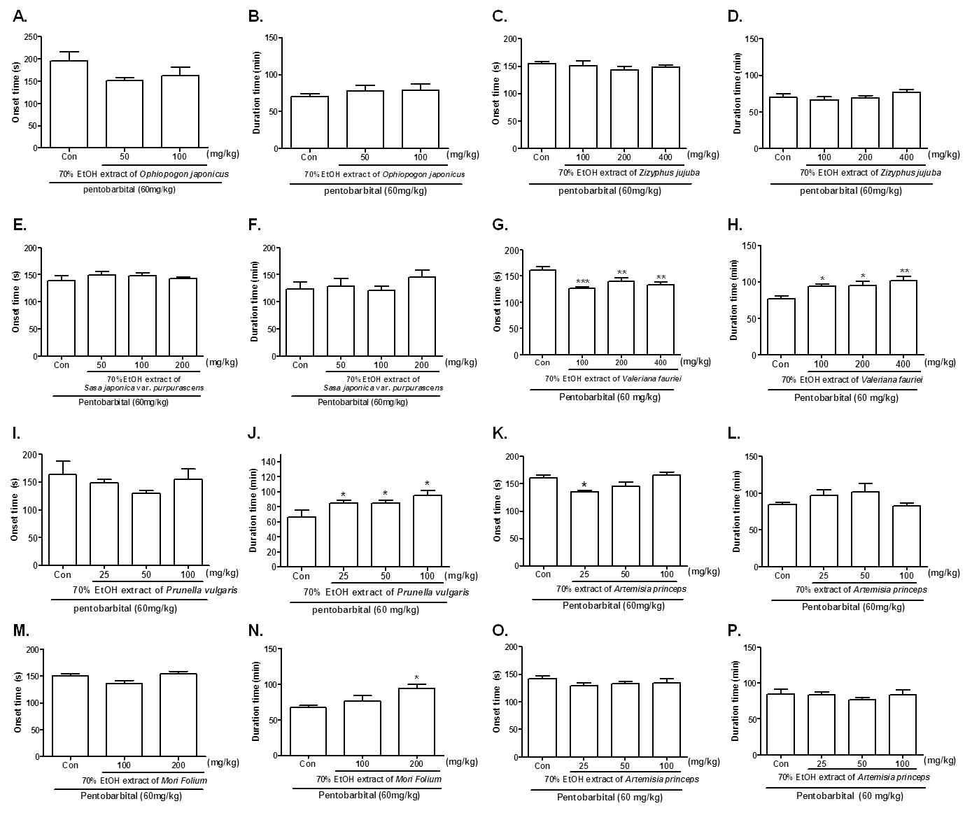 The effects of Opiopogon japonicus (A, B), Zizyphus jujuba (C, D), Sasa japonica var. purpurascens (E, F), Valeriana officinalis var. latifolia (G, H), Prunella vulgaris var. lilacina (I, J), Artemisia princeps var. orientalis (K, L), Morus alba (M, N), Artemisia princeps (O, P) on the sleep onset time and sleep duration time in the phentobarbital (60 mg/kg)-induced sleep test in mice.