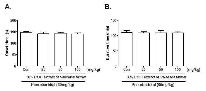 The effects of 30% EtOH extract of Valeriana officinalis var. latifolia on the sleep onset time (A) and sleep duration time (B) in the phentobarbital (60 mg/kg)-induced sleep test in mice