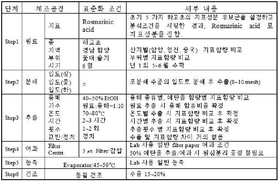 하고초추출물 Lab-Scale 최적조건(요약)