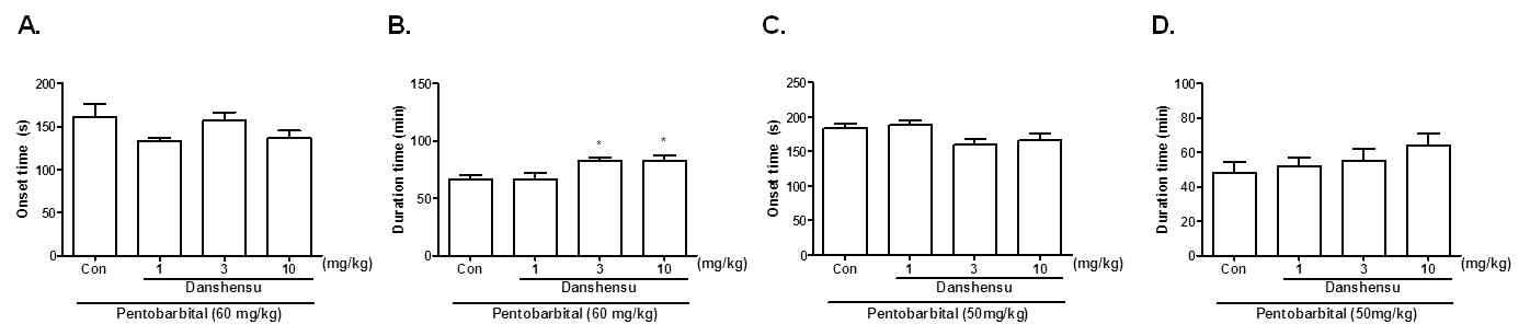 The effects of danshensu on the sleep onset time and sleep duration time in the phentobarbital (50 or 60 mg/kg)-induced sleep test in mice