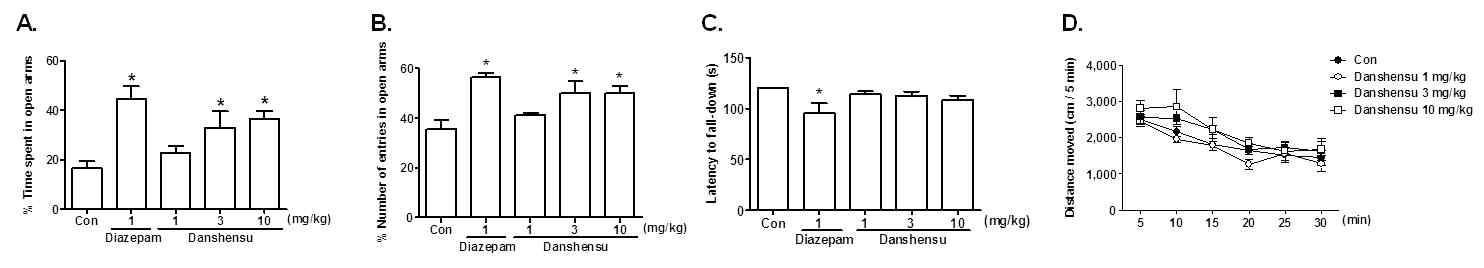 The effects of danshensu on the anxiety-like behavior in the elevated-plus maze test (A, B), motor coordination in the rota-rod test (C), or locomotor activity in the open field test (D) in mice.