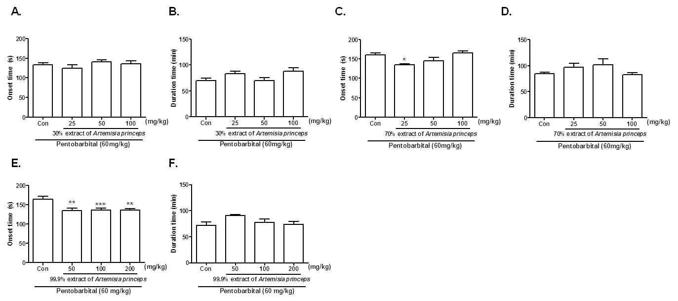 The effects of 30% (A, B), 70% (C, D) or 99.9% (E, F) EtOH extract of Artemisia princeps var. orientalis on the sleep onset time and sleep duration time in the phentobarbital (60 mg/kg)-induced sleep test in mice