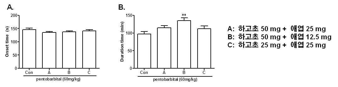 The effects of mixture of Prunella vulgaris var. lilacina and Artemisia princeps var. orientalis on the sleep onset time and sleep duration time in the phentobarbital (60 mg/kg)-induced sleep test in mice