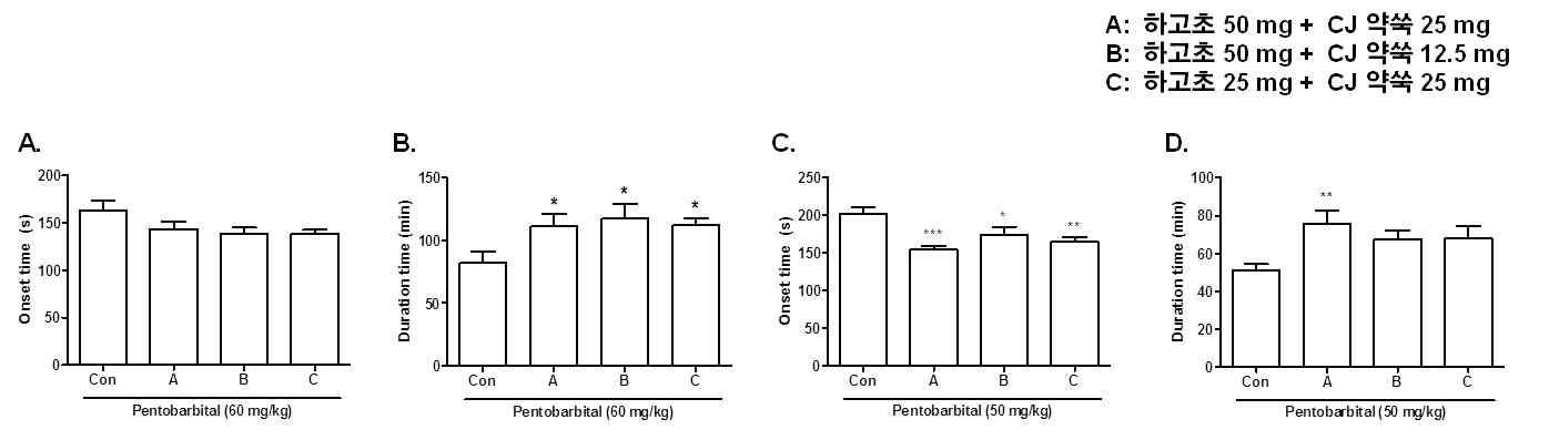 The effects of mixture of Prunella vulgaris var. lilacina and Artemisia princeps on the sleep onset time and sleep duration time in the phentobarbital (50 or 60 mg/kg)-induced sleep test in mice