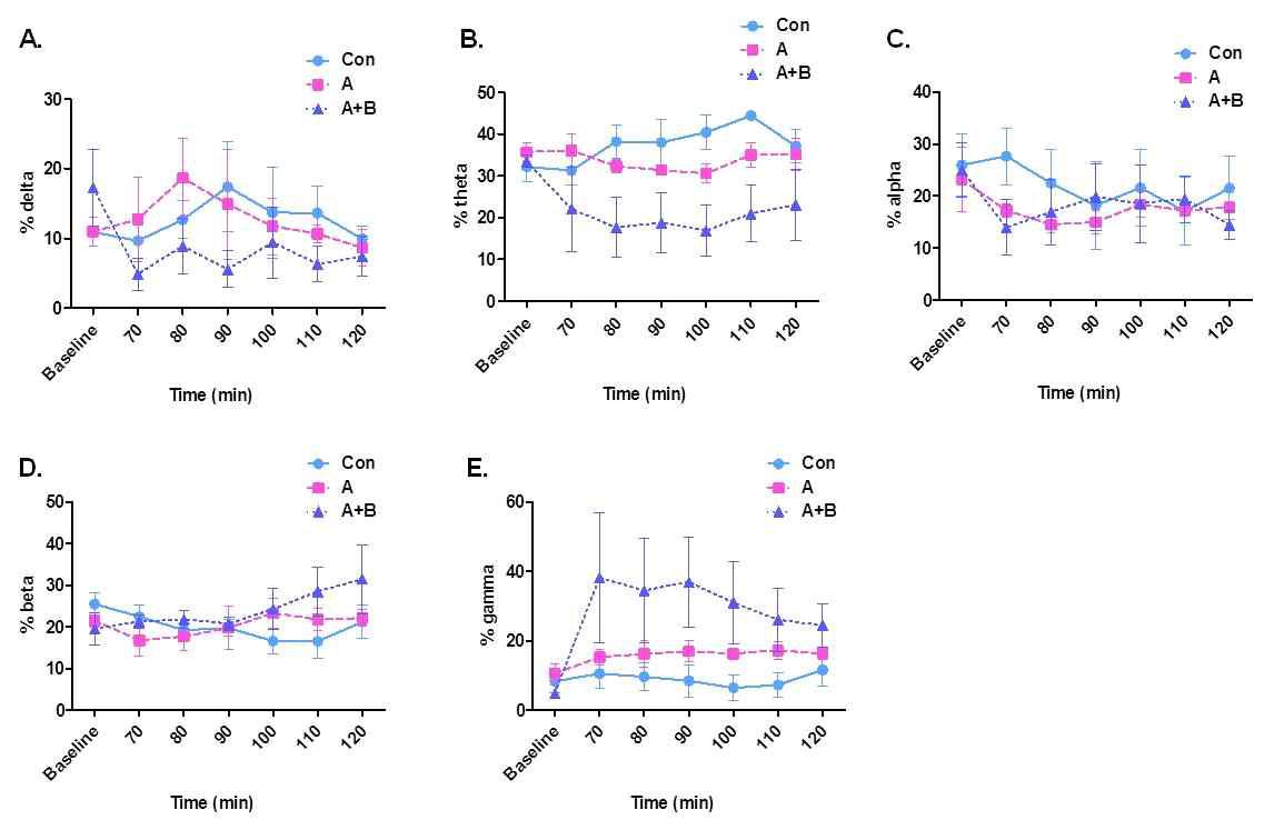 The effects of the 70% EtOH extract of Prunella vulgaris var. lilacina or the mixture extract of Prunella vulgaris var. lilacina and Artemisia princeps on the delta power (A), theta power (B), alpha power (C), beta power (D), or gamma power (E) of EEG in rats