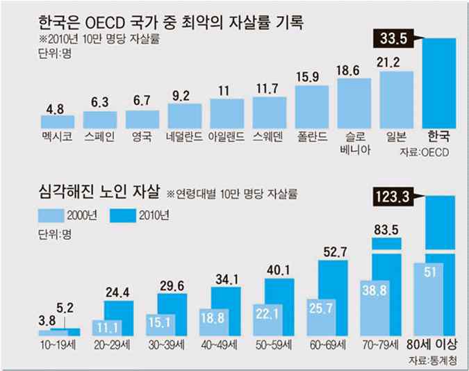 우리나라의 증가하고 있는 자살률 추세