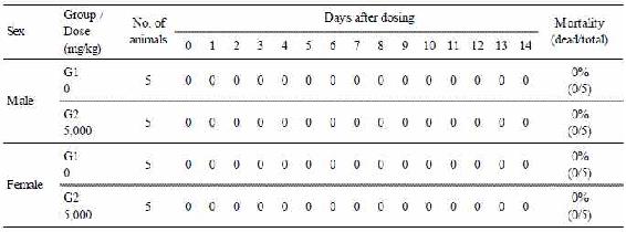 Summary of Mortality