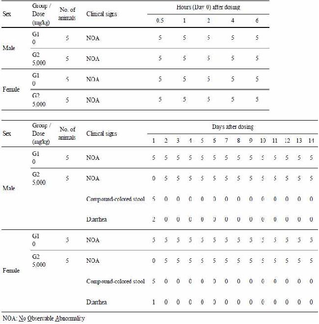 Summary of Clinical Signs