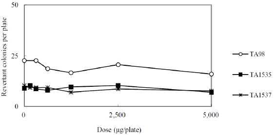 Dose-response Curve in th Absence of Metabolic Activation (Main Study:TA98, TA1535, TA1537)