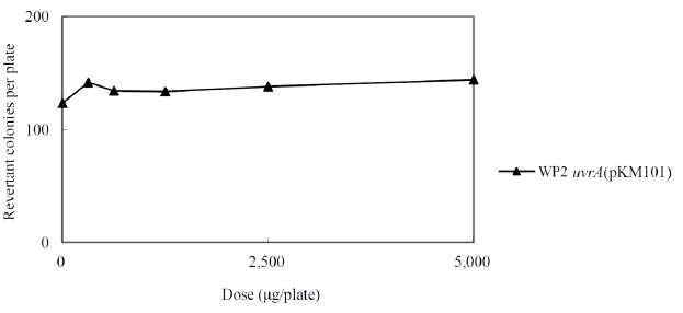 Dose-response Curve in th Absence of Metabolic Activation (Main Study:WP2uvrA(pKM101))