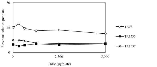 Dose-response Curve in th Absence of Metabolic Activation (Main Study:TA98, TA1535, TA1537)