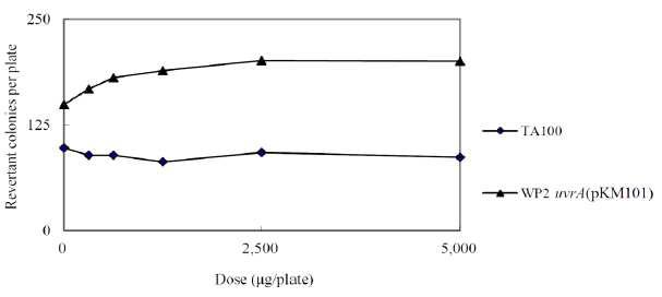 Dose-response Curve in th Presence of Metabolic Activation (Main Study:TA100 and WP2uvr(pKM101))