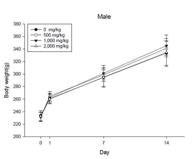Body weight changes of male rat