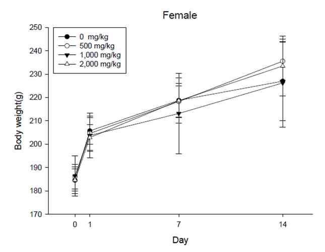 Body weight changes of female rat