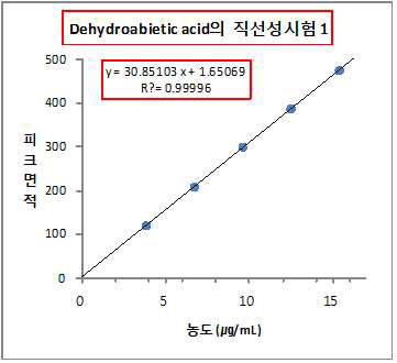 Dehydroabietic acid 검량선 그래프 group 1