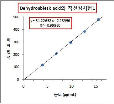 Dehydroabietic acid 검량선 그래프 group 2