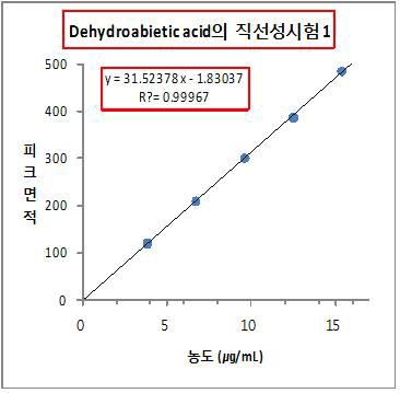 Dehydroabietic acid 검량선 그래프 group 3