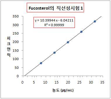 Fucosterol 검량선 그래프 group 1