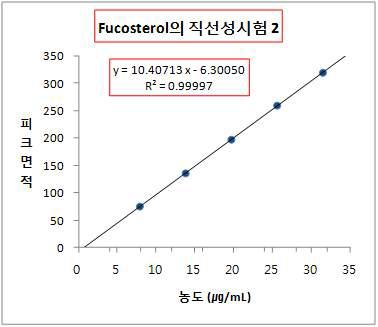 Fucosterol 검량선 그래프 group 2