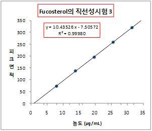 Fucosterol 검량선 그래프 group 3
